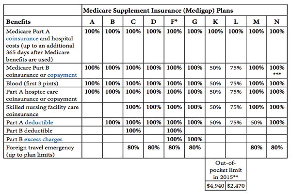 Medicare Table